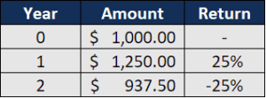CAGR (Compound Annual Growth Rate) - Calculator