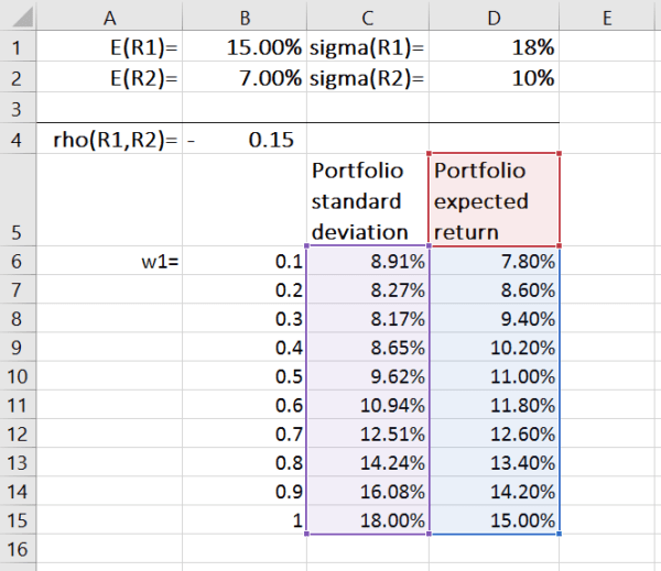 Capital Allocation Line (CAL) and Optimal Portfolio