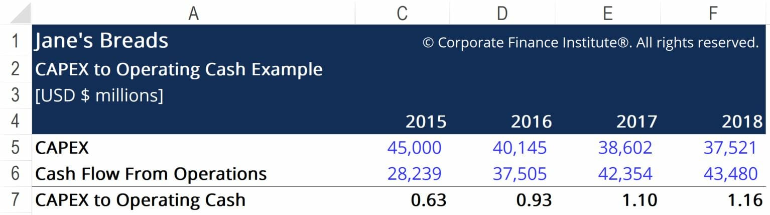 CAPEX to Operating Cash Ratio - Ex3