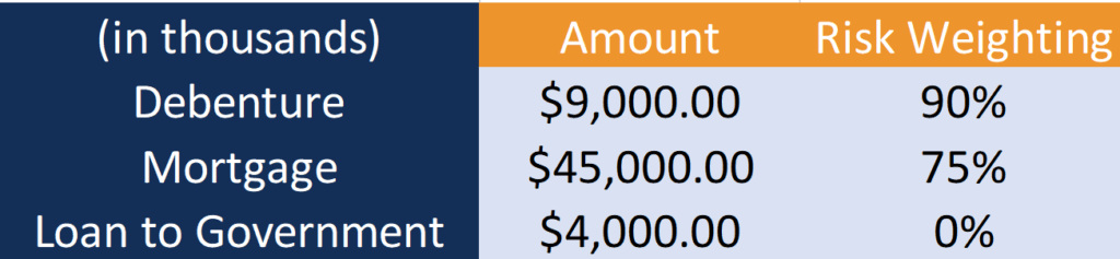 Montant des actifs de la banque A et risque correspondant's Asset Amount and Corresponding Risk