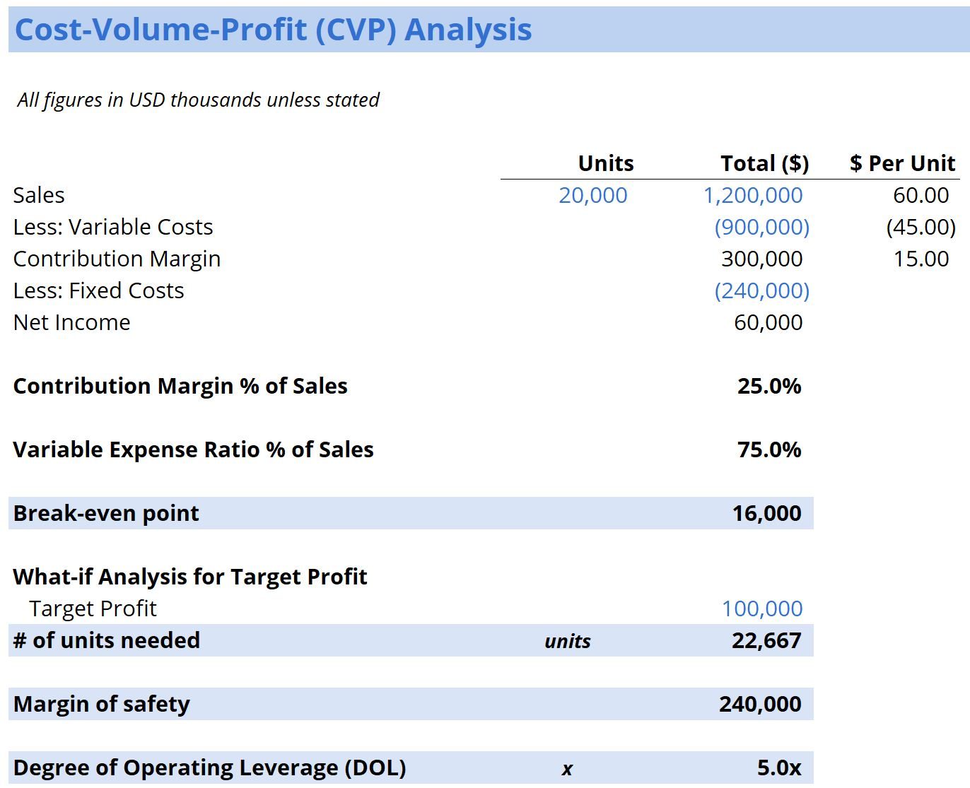 CVP Analysis Guide - What it is, Breakdown, Template