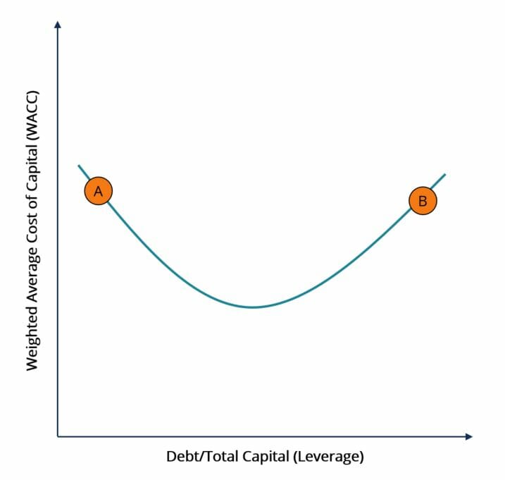 mixture of debt and equity
