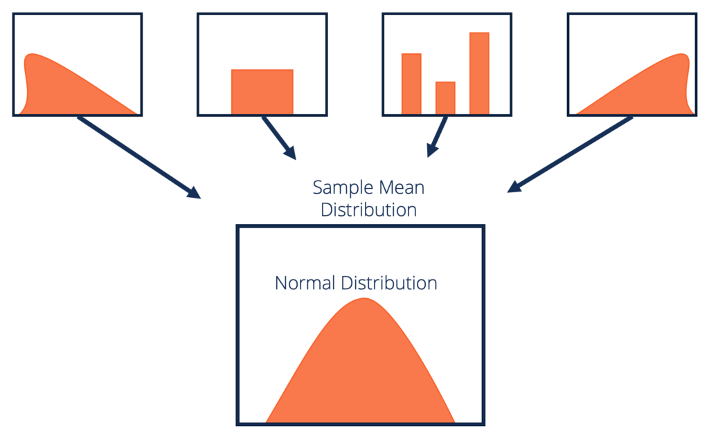 How To Know If Central Limit Theorem Applies