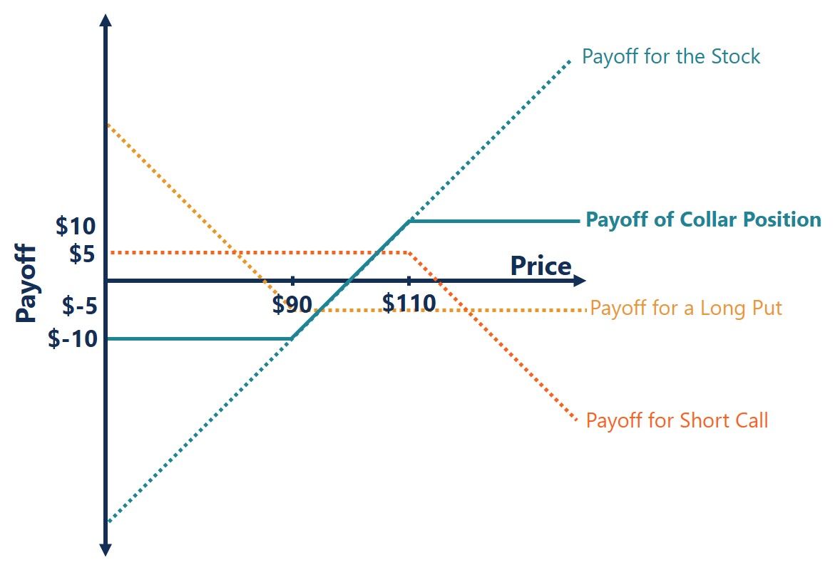 Collar Option Strategy Definition, Example, Explained