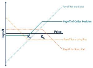 Collar Option Strategy Payoff Graph