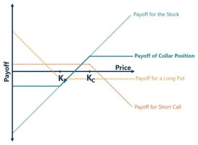 Collar Option Strategy - Definition, Example, Explained