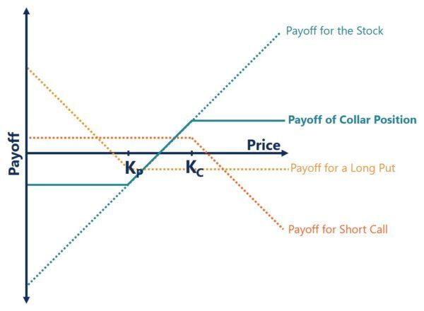 Collar Option Strategy - Definition, Example, Explained