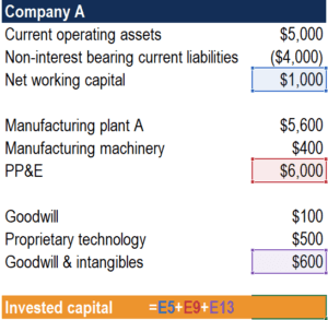 Estimated Capital Example Invested Capital - Definition, Uses, How To Calculate