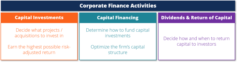 What Is Corporate Finance?