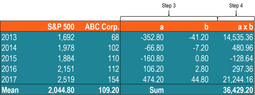 Covariance Sample Table