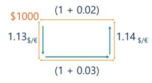 Covered Interest Rate Parity (IRP) Example Solution 2