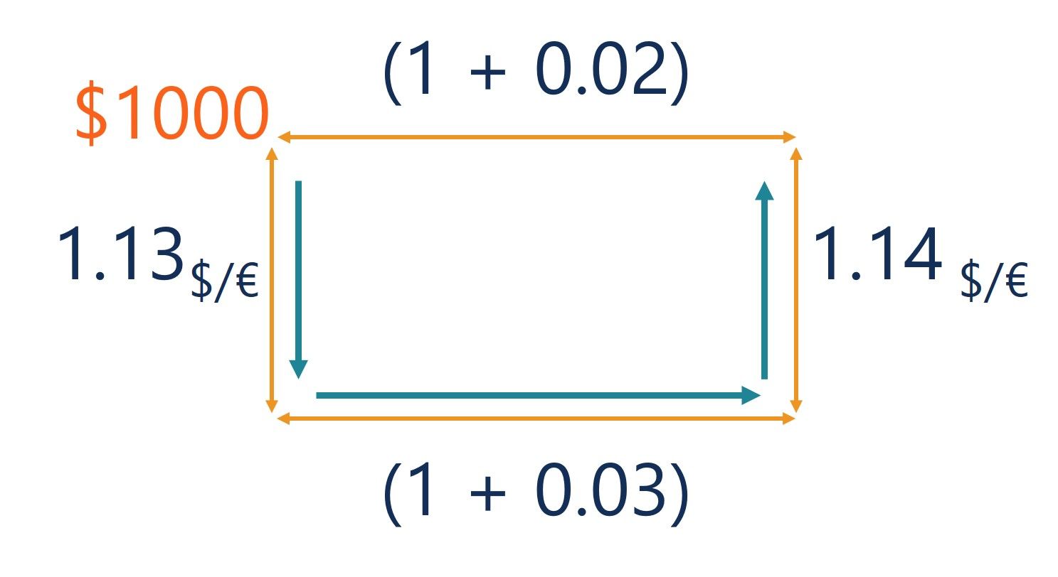 What is the Interest Rate Parity (IRP)? Corporate Finance Institute
