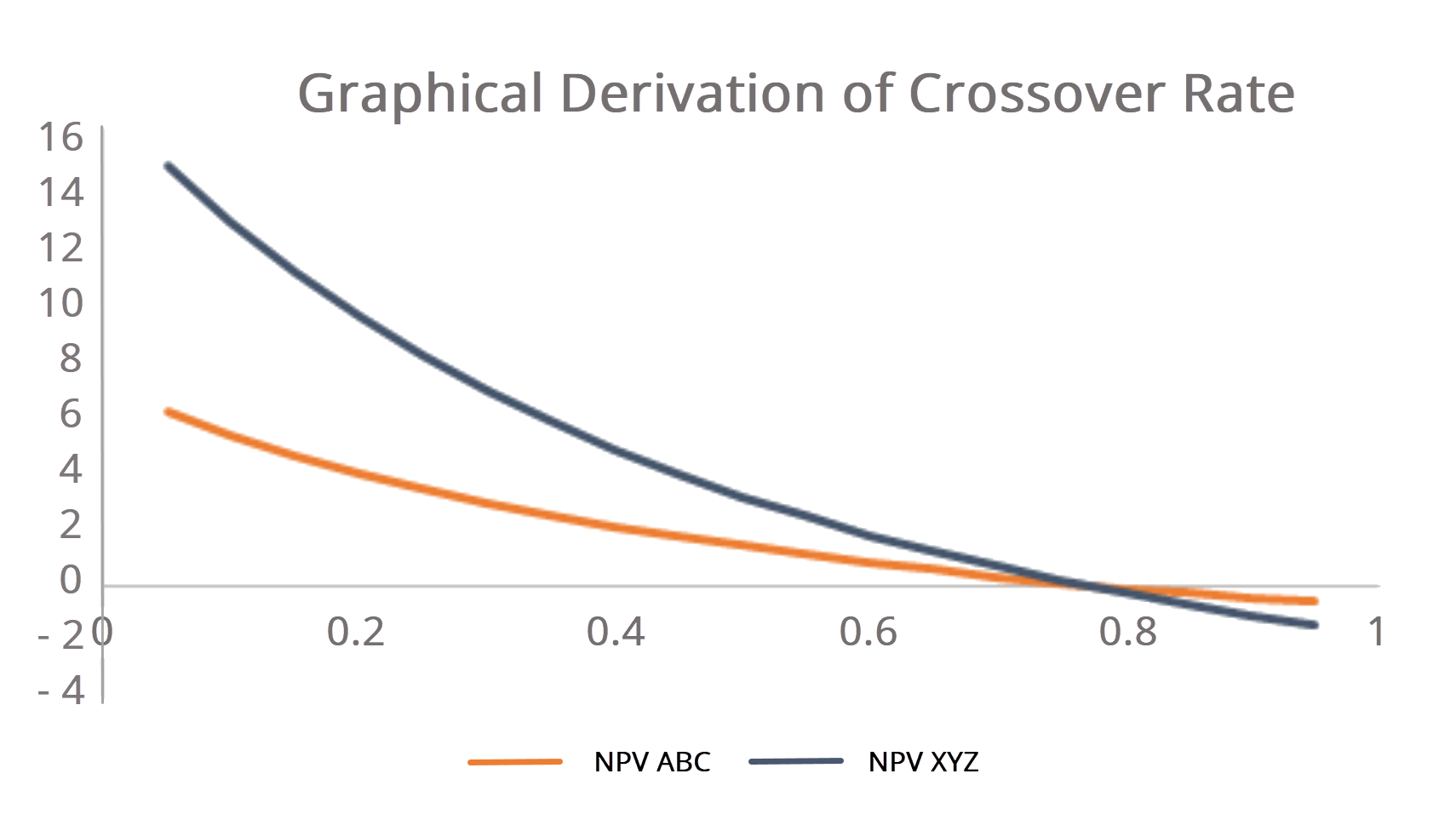 Crossover Rate Formula Examples And Guide To Discount Rate Npv