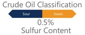 Crude Oil Classification by Sulfur Content