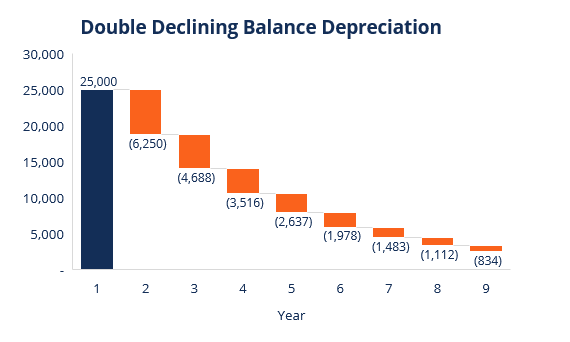 Double Declining Balance Depreciation Chart