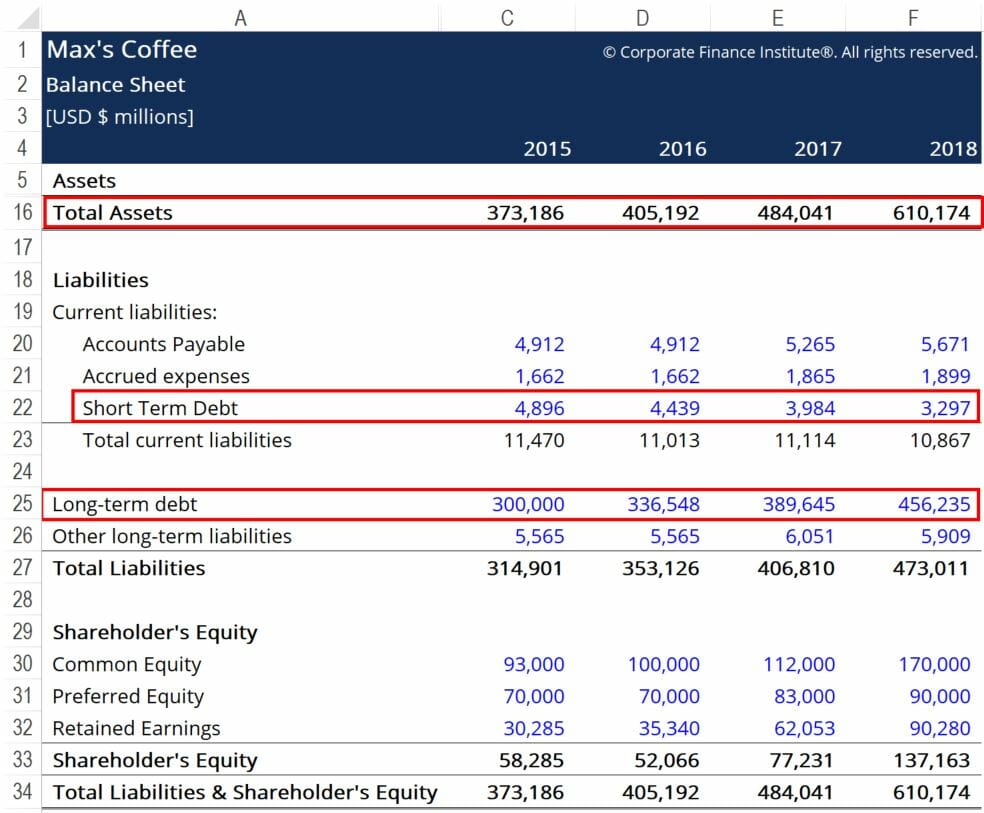 Debt to Assets Ratio - Example 1