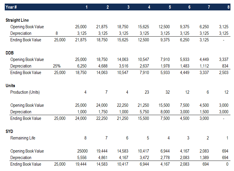 Summary Table of Depreciation by Method