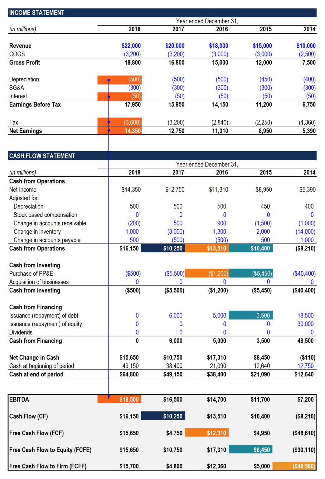 The Ultimate Cash Flow Guide (EBITDA, CF, FCF, FCFE, FCFF)