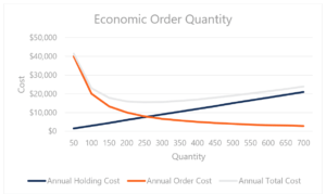 Eoq Formula And Guide To Economic Ordering Quantity