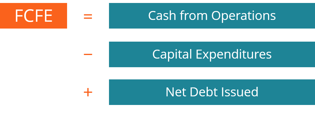 Free Cash Flow to Equity (FCFE) - Learn How to Calculate FCFE