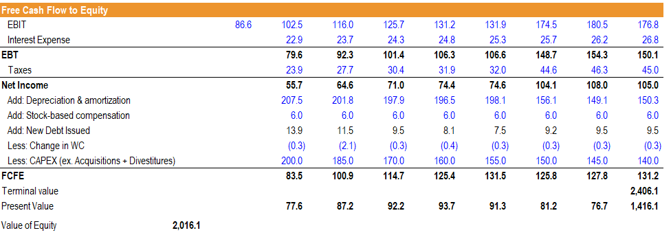 FCFE Calculation