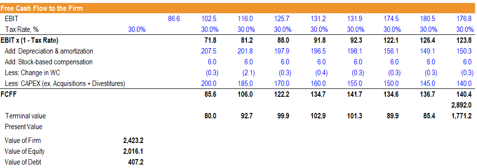 FCFF Calculation