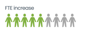 Increase in full-time employees