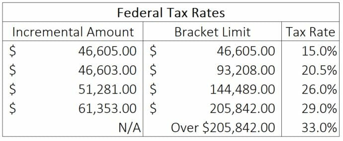 Canadian Tax Brackets Learn More About Taxation In Canada Federal Tax Rates 2018