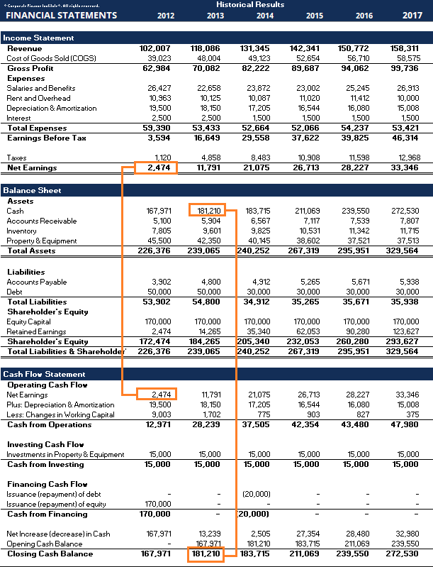 financial statements examples amazon case study uses of fund flow analysis cash statement indirect method