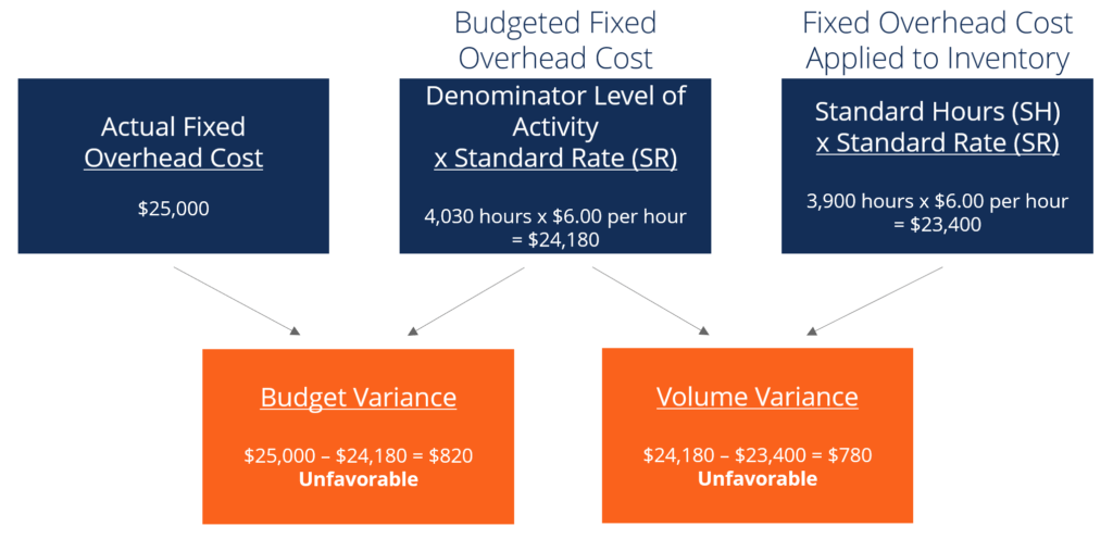 Example of Fixed Overhead Variance Analysis