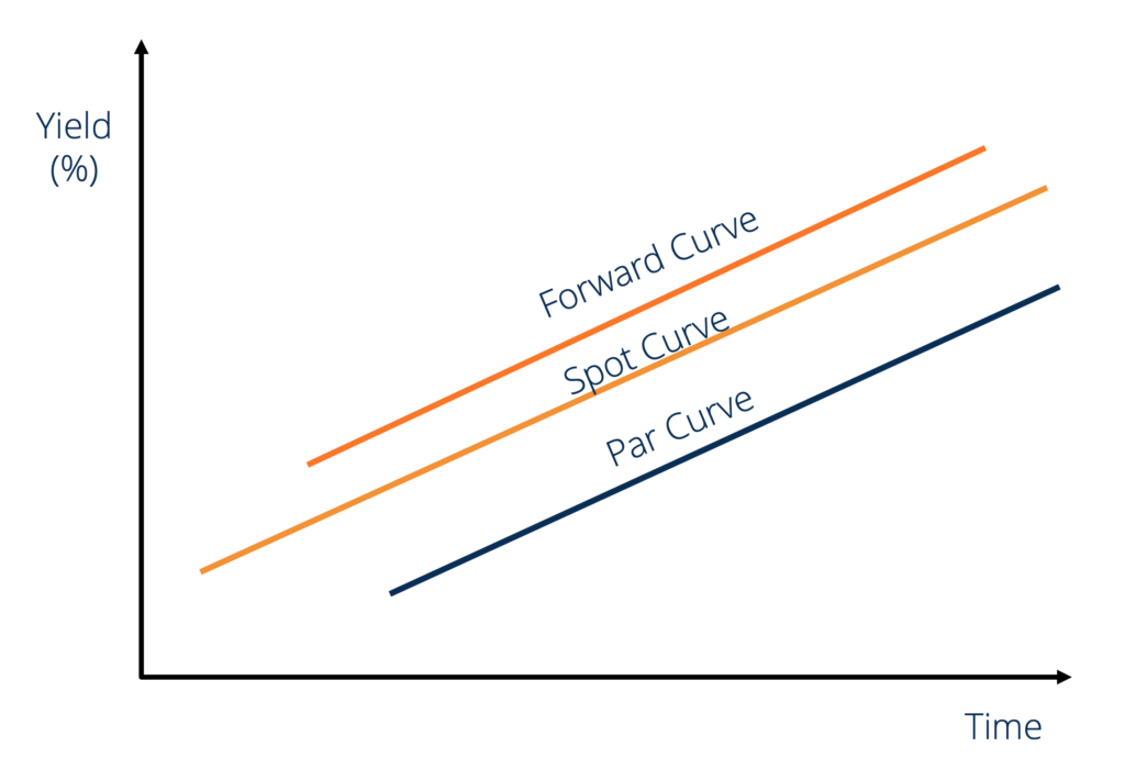 Forward Curve Definition Types Theories Examples