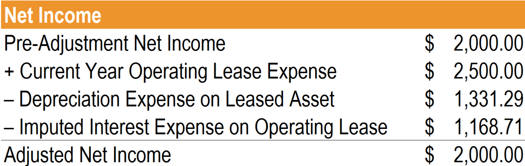 Operating Lease - Full Adjustment Method Step 4 - Net Income