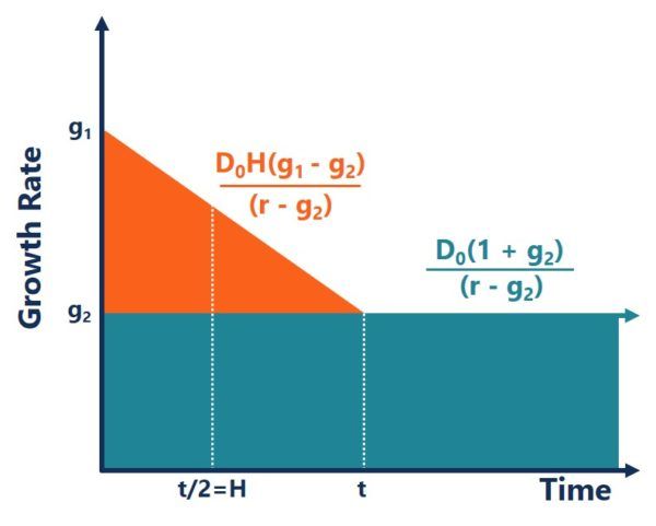 What is the H-Model? - Corporate Finance Institute
