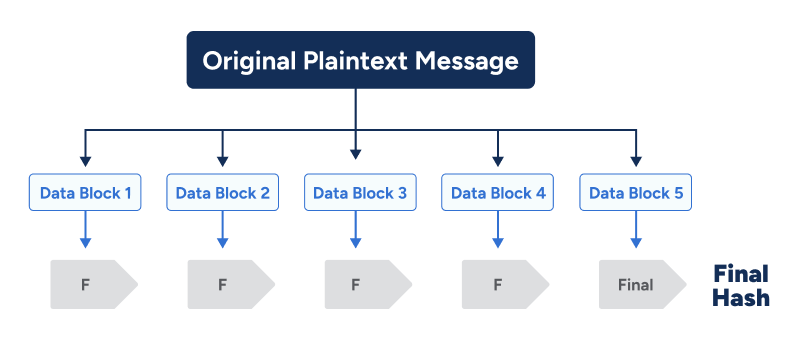 Hash Function - Definitions, Example, How it Works