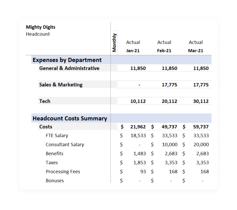 A chart showing a company's headcount costs summary