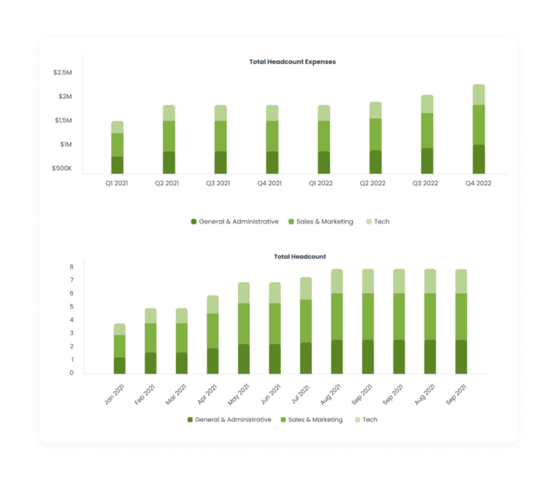 A graph showing a company's total headcount and total headcount expenses over time