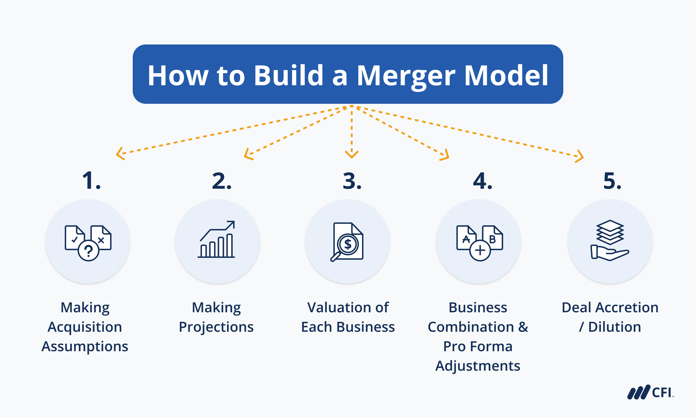 How To Build A Merger Model