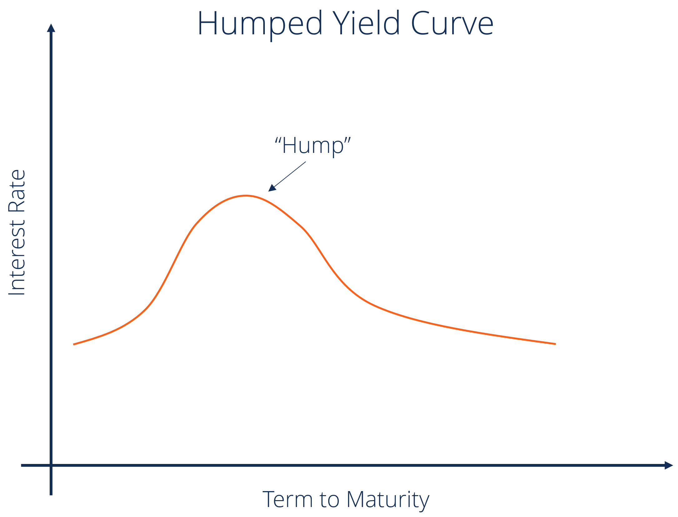 Yield Curve Definition Diagrams Types Of Yield Curves