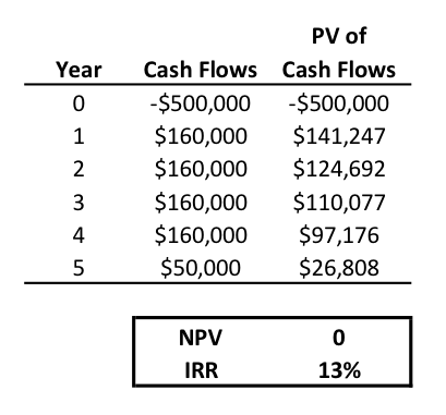 IRR internal rate of return table