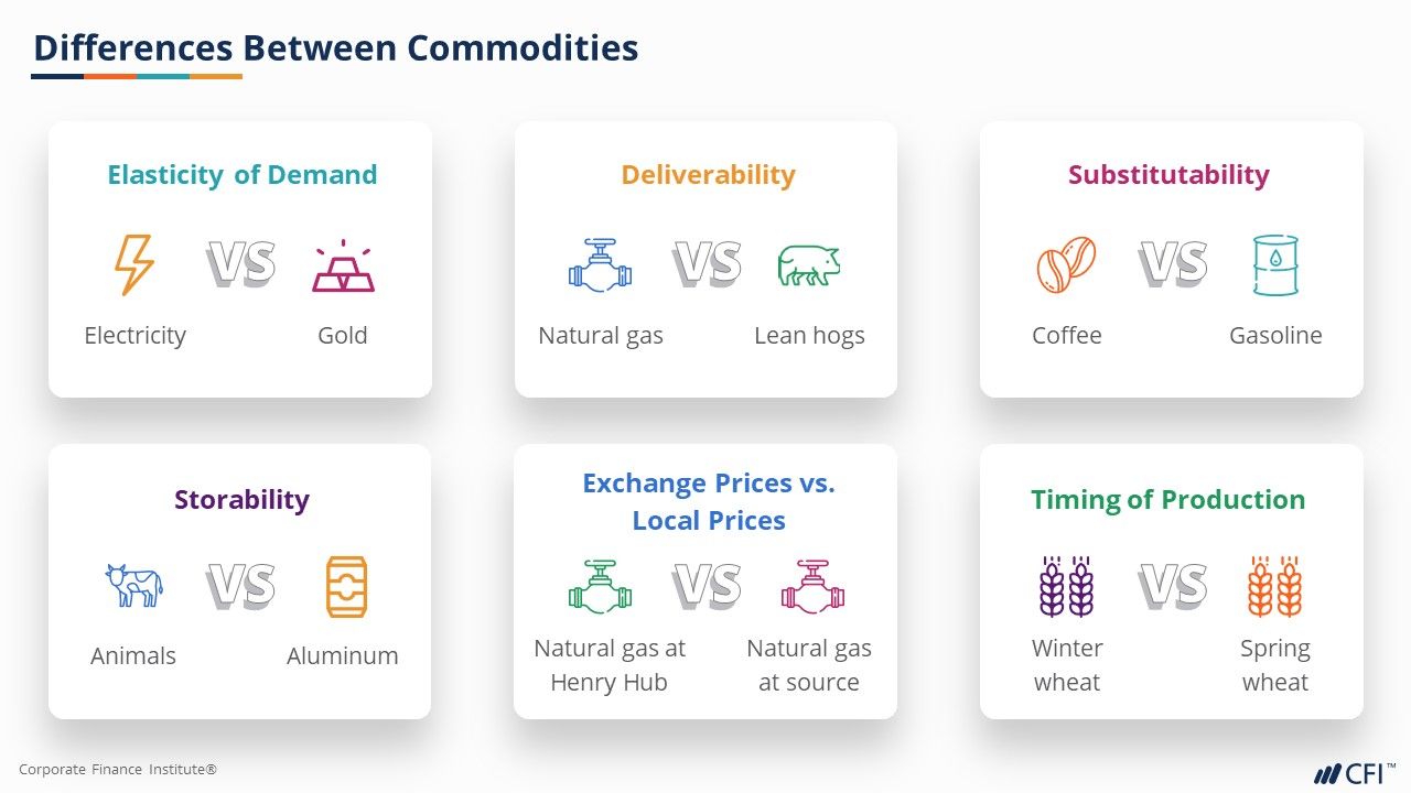 Commodities 