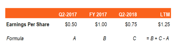 LTM (Last Twelve Months) - How & Why to use this Metric in Finance