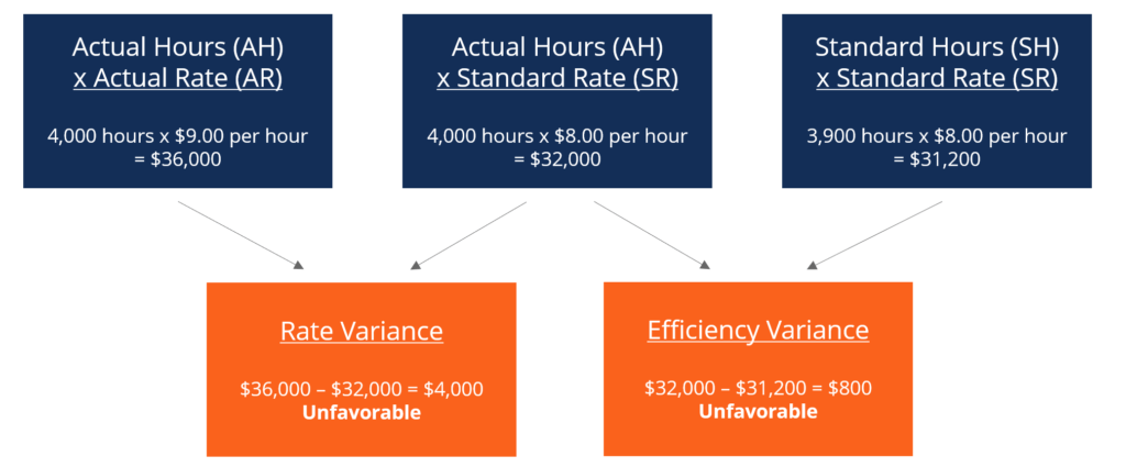 Example of Labor Variance Analysis