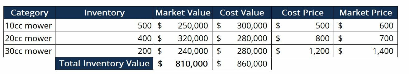 Inventory Valuation - Definition, Importance, How To