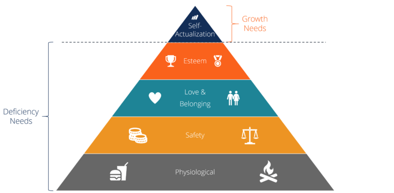 Maslow's Hierarchy of Needs | Overview, Explanation, and Examples