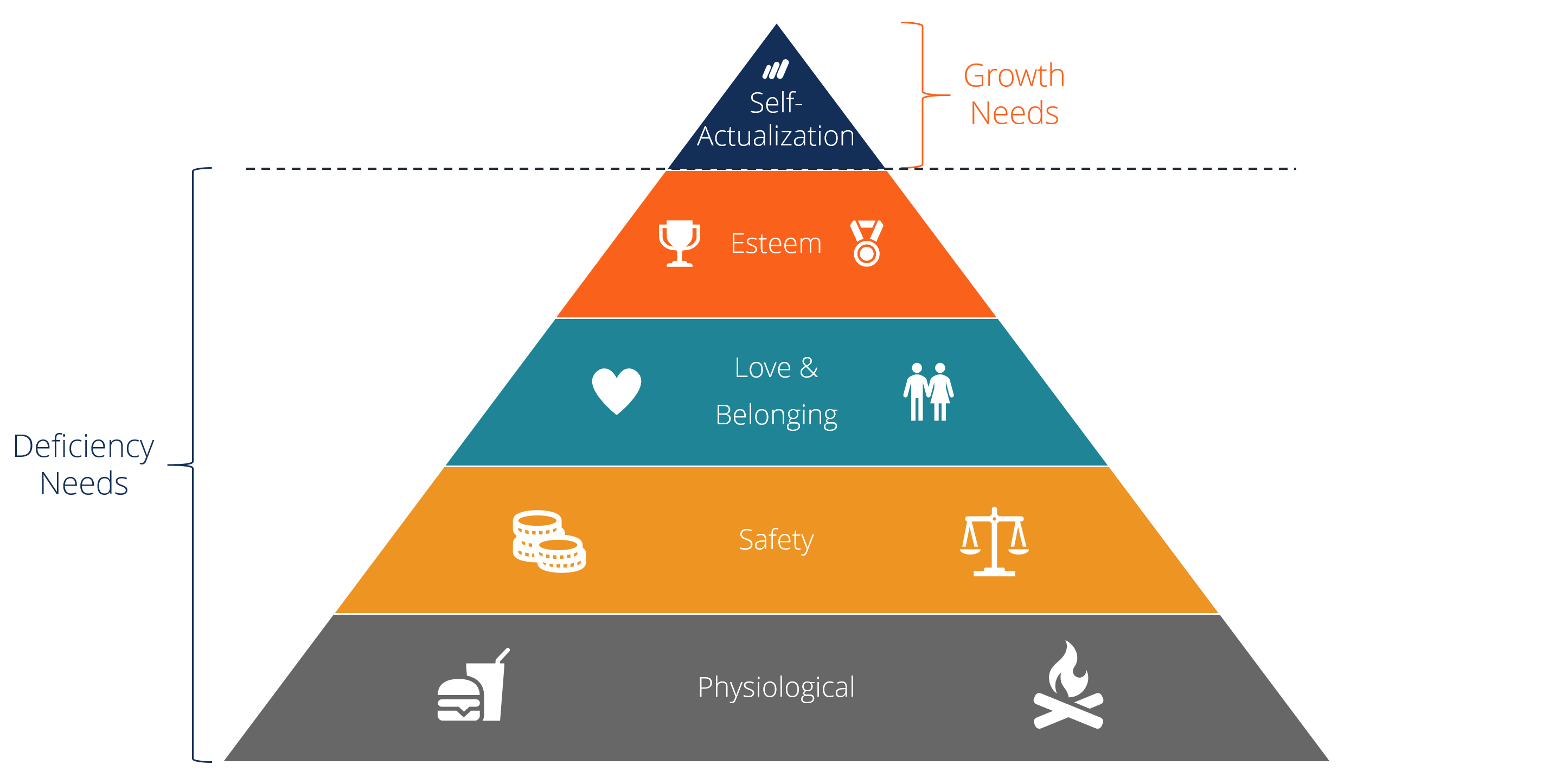 Hulls Theory Of Hierarchy Of Needs