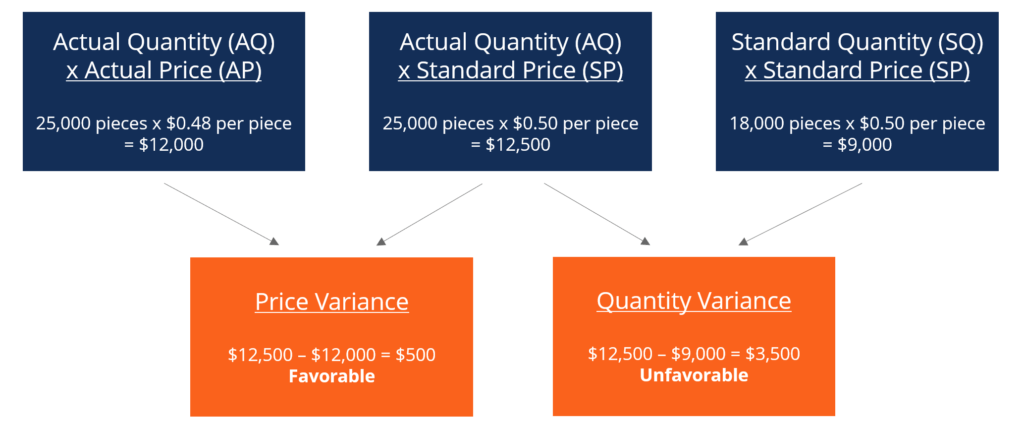 Materials Variance Analysis