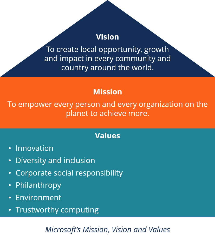 Analysis of Mission and Vision Statement