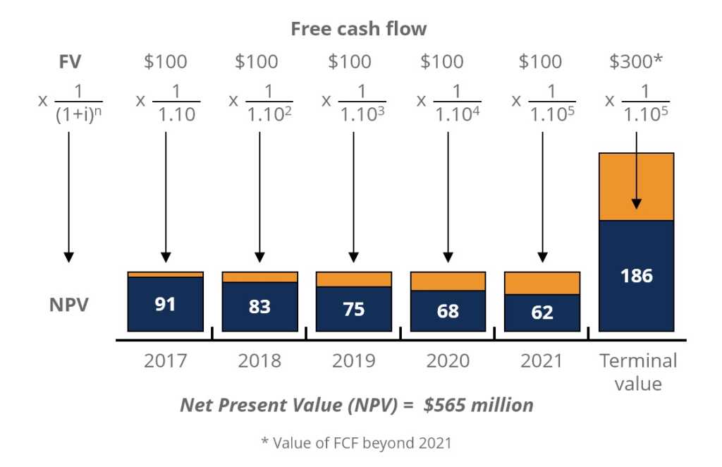 finding present value with cashflows ror as rate