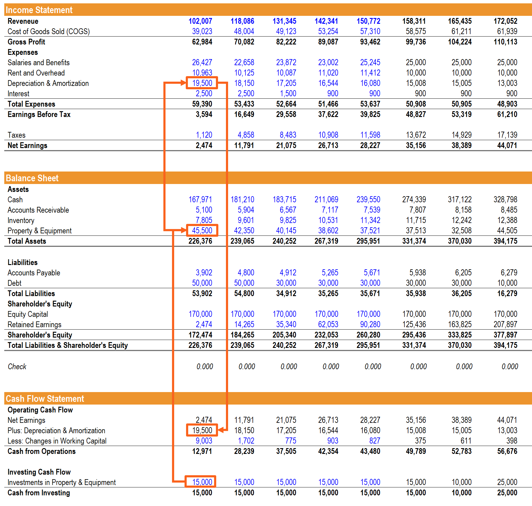 Balance statement. Balance Sheet and Cash Flow. Бюджет доходов и расходов. Net Cash Flow формула in Balance Sheet. P&L И Cash Flow.