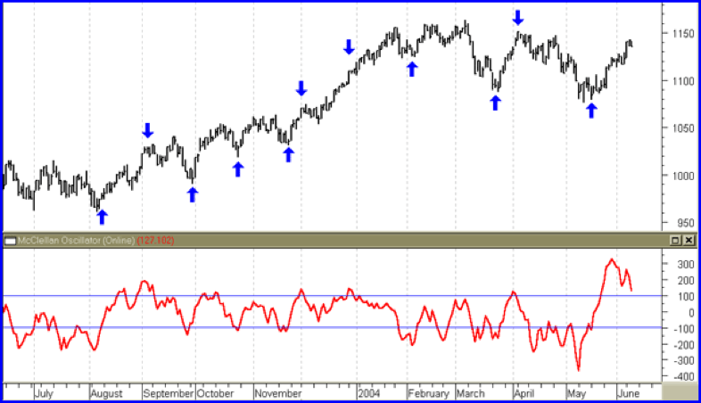 Technical analysis of clearance stocks